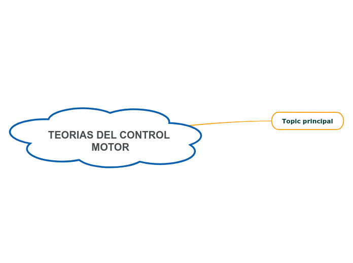 TEORIAS DEL CONTROL MOTOR Mindmap Voorbeeld